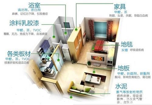 新房裝修除甲醛，關(guān)于室內(nèi)空氣污染問題的九問九答