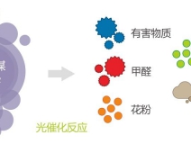 光觸媒除甲醛處理室內(nèi)污染的原理