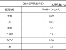 甲醛檢測多少是合格的，你知道嗎？