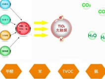 光觸媒為何是有效的除甲醛手段？