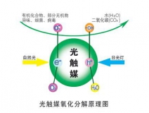裝修除甲醛最好的方法，光觸媒為您解憂