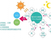 現(xiàn)在的光觸媒技術(shù)，可能您還不太了解